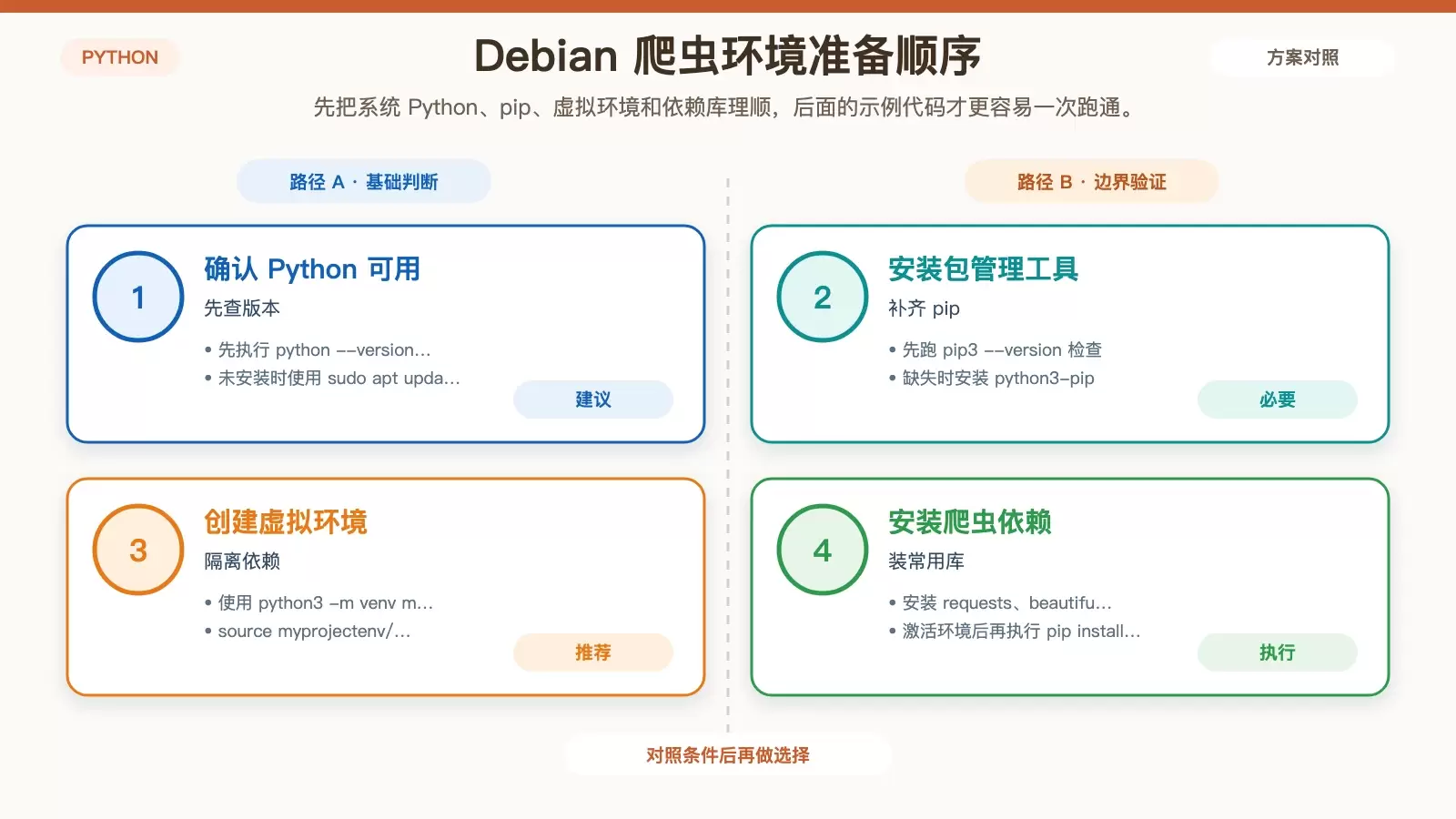 展示 Debian 上 Python 爬虫环境准备流程的信息图,包括 Python、pip、虚拟环境和常用库安装顺序。