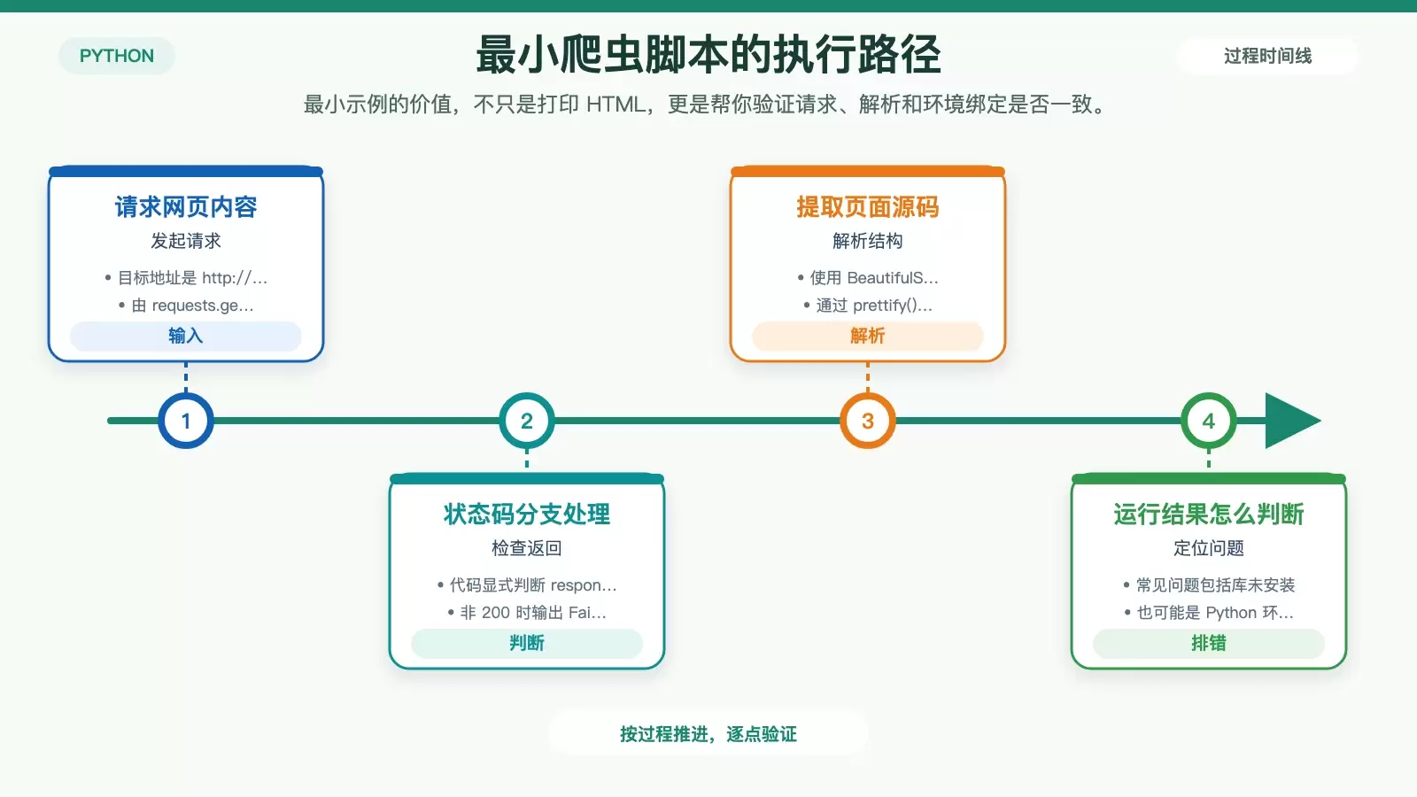 展示最小 Python 爬虫脚本从请求网页到解析输出的执行链路,以及运行后应检查的结果。
