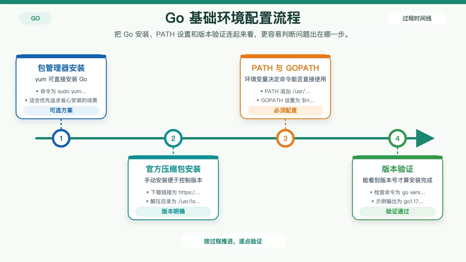 CentOS 环境下如何配置 Golang 打包环境