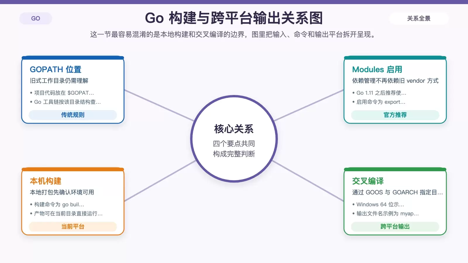 展示 Go Modules、本地构建与交叉编译关系的信息图
