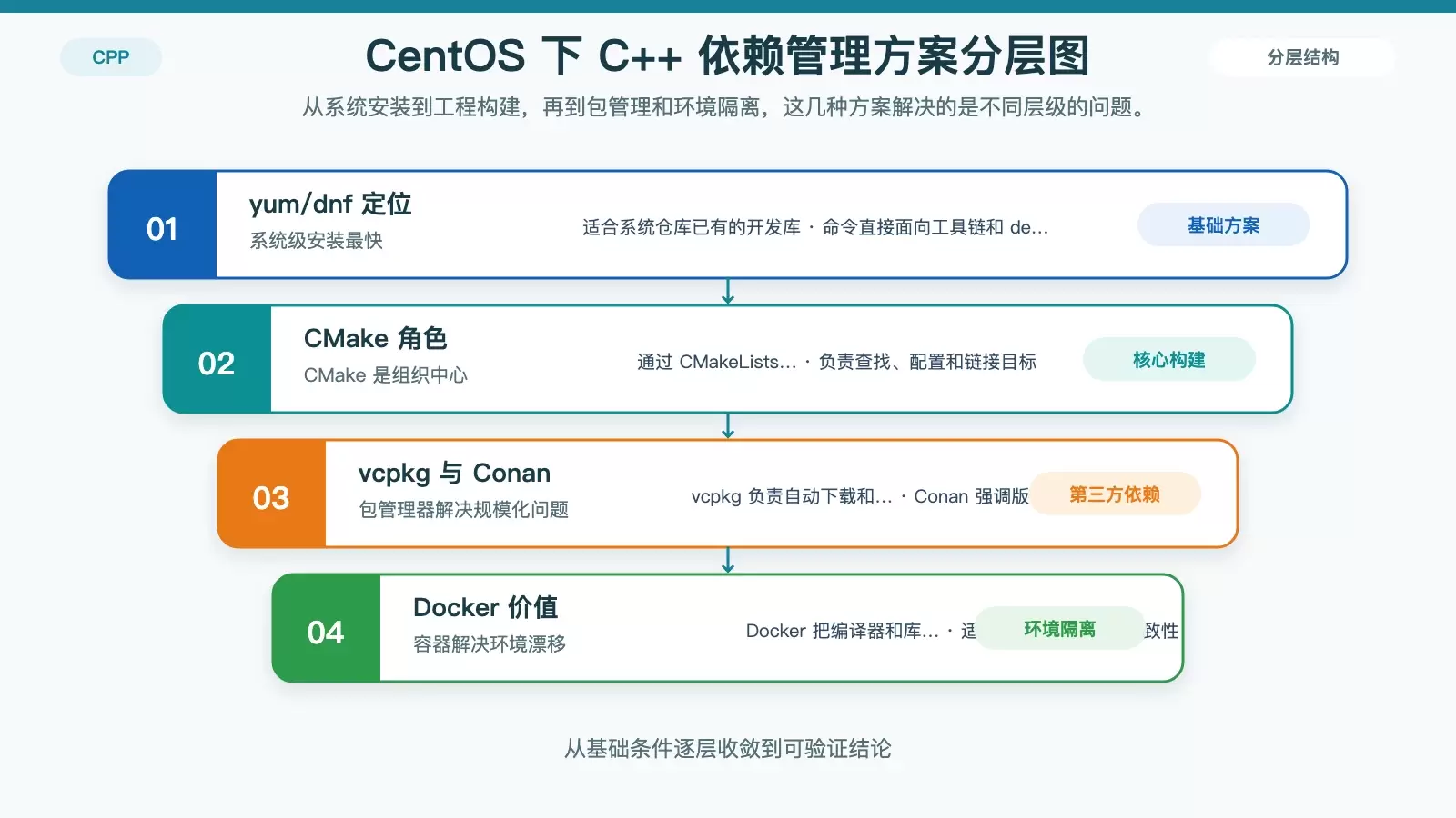 CentOS 如何管理 C++ 项目依赖：从 yum 到 Conan、Docker 的实用选型