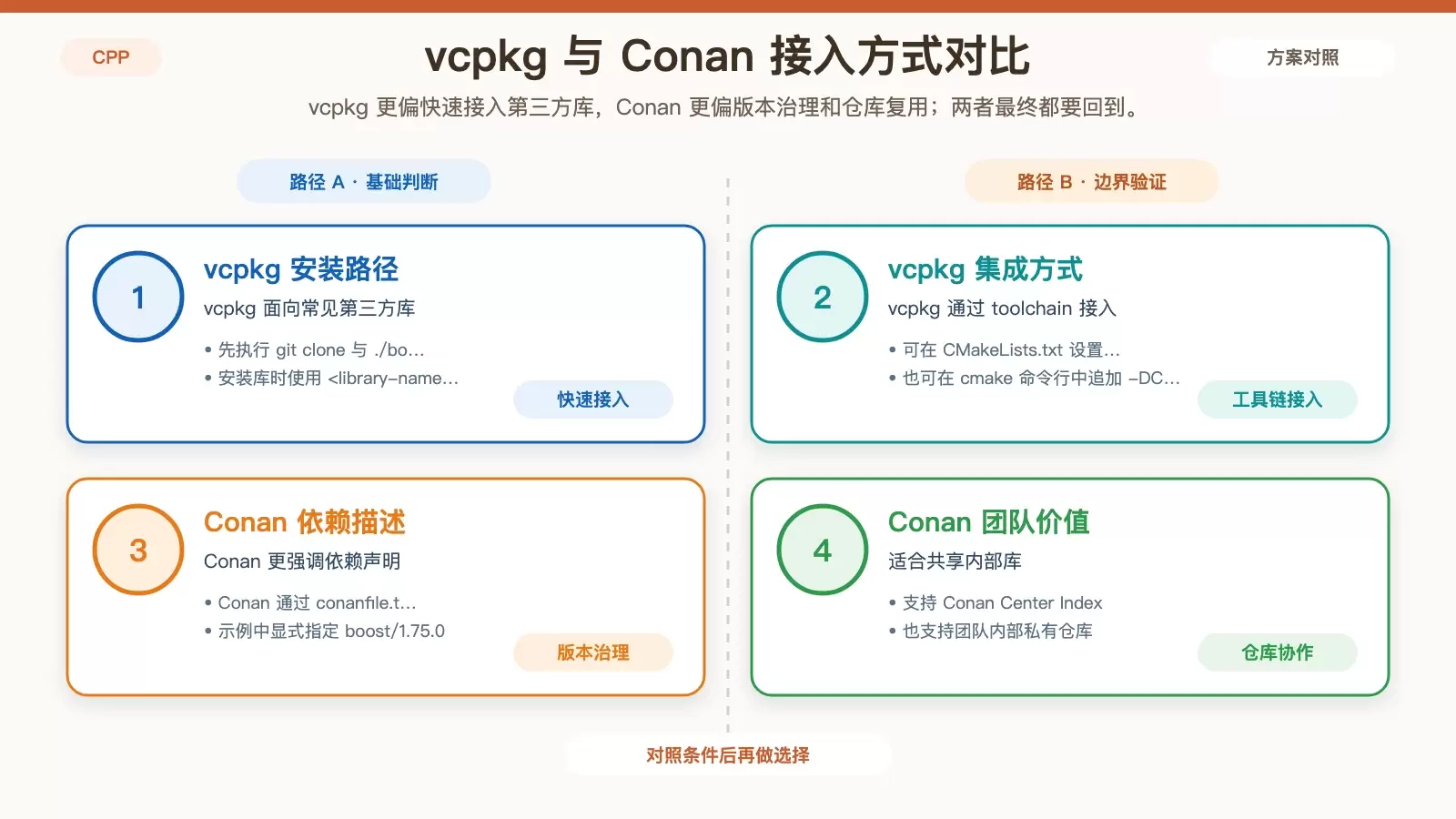 展示 vcpkg 与 Conan 接入 CMake 的关键步骤和差异的信息图