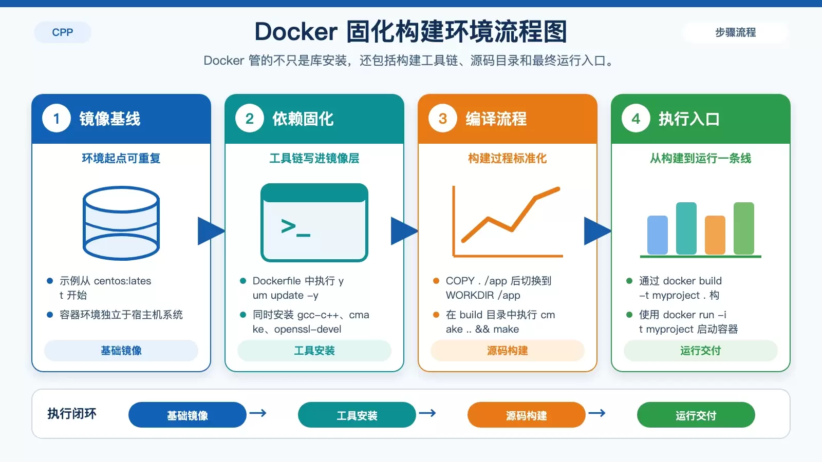 展示 Docker 如何把 CentOS C++ 项目的构建环境固定下来的流程信息图