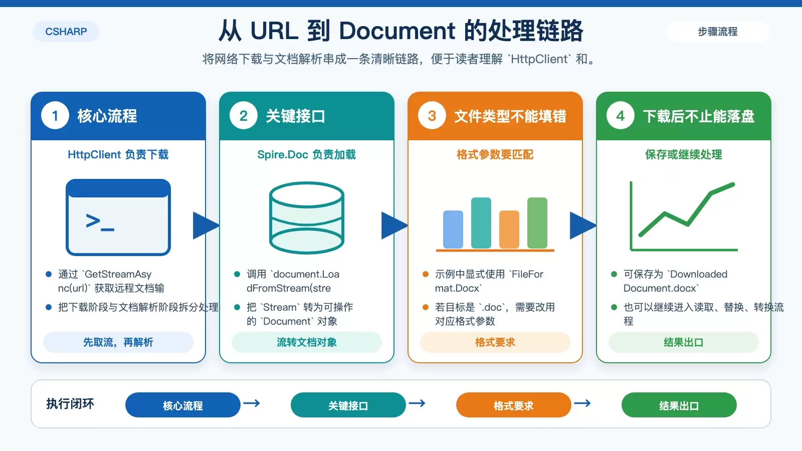 展示从 URL 获取 Word 文档并交给 Spire.Doc 处理的步骤流程图