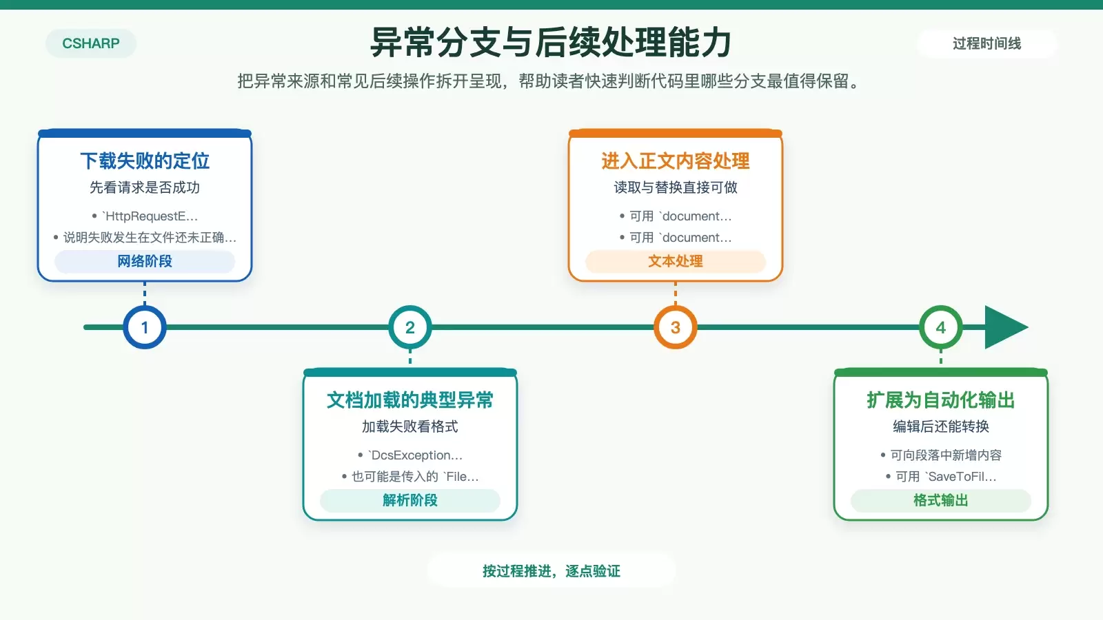 展示下载 Word 文档时的异常处理与后续操作方向对比图