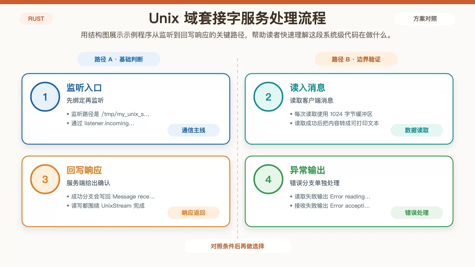 Linux 下如何用 Rust 编写系统级程序：从环境搭建到 Unix 套接字与系统调用