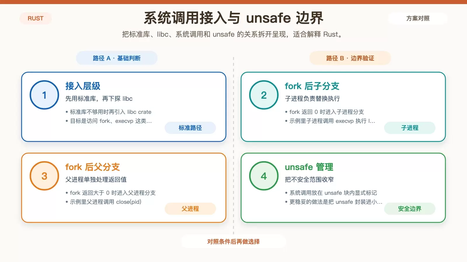 Rust 系统调用与安全边界关系图