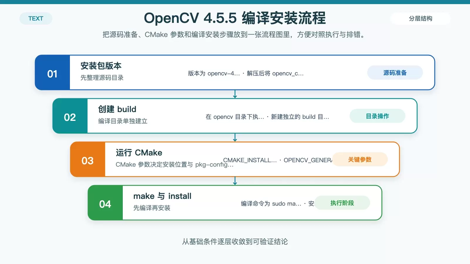 Ubuntu 安装 OpenCV 4.5.5 详解：依赖、编译、环境配置与测试验证