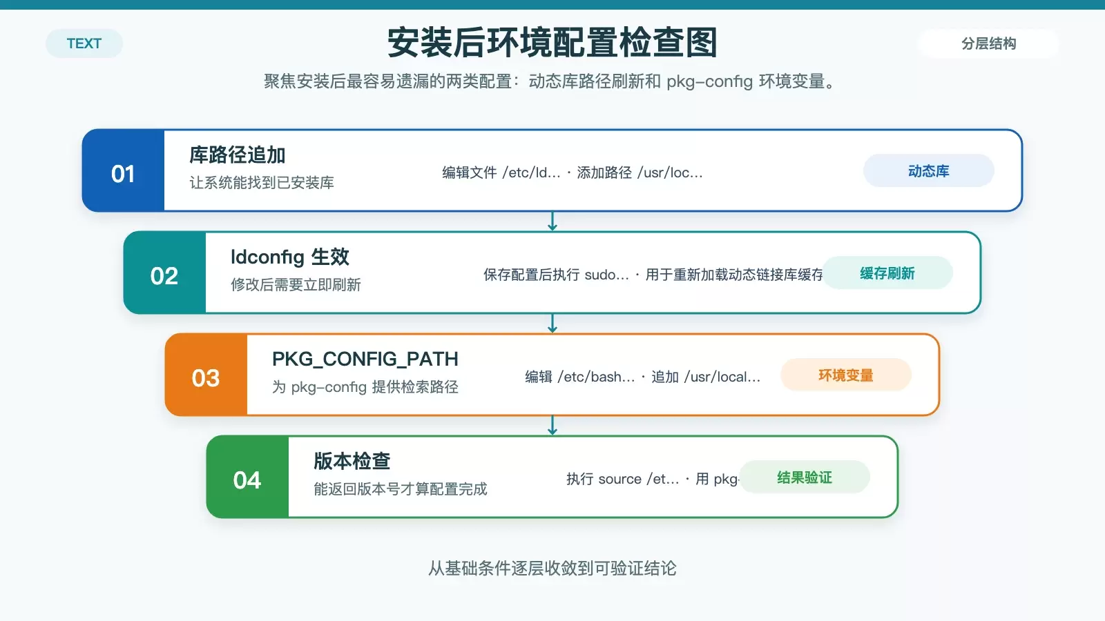 OpenCV 安装后的库路径、环境变量与版本检查关系图