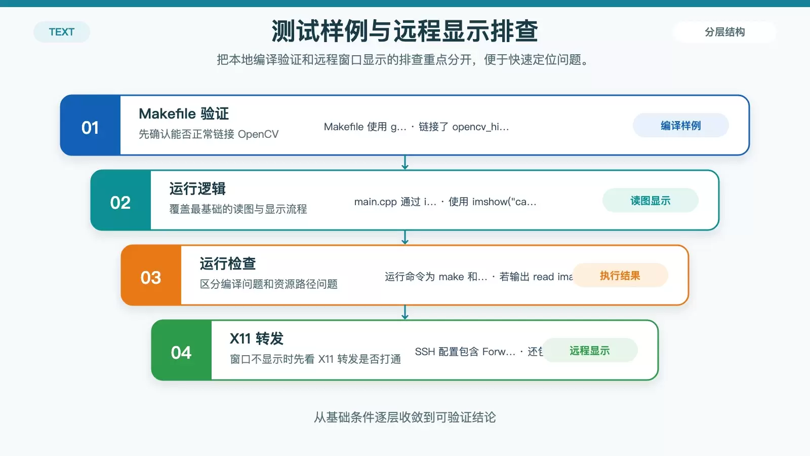 OpenCV 最小测试程序的验证链路与远程显示排查重点图
