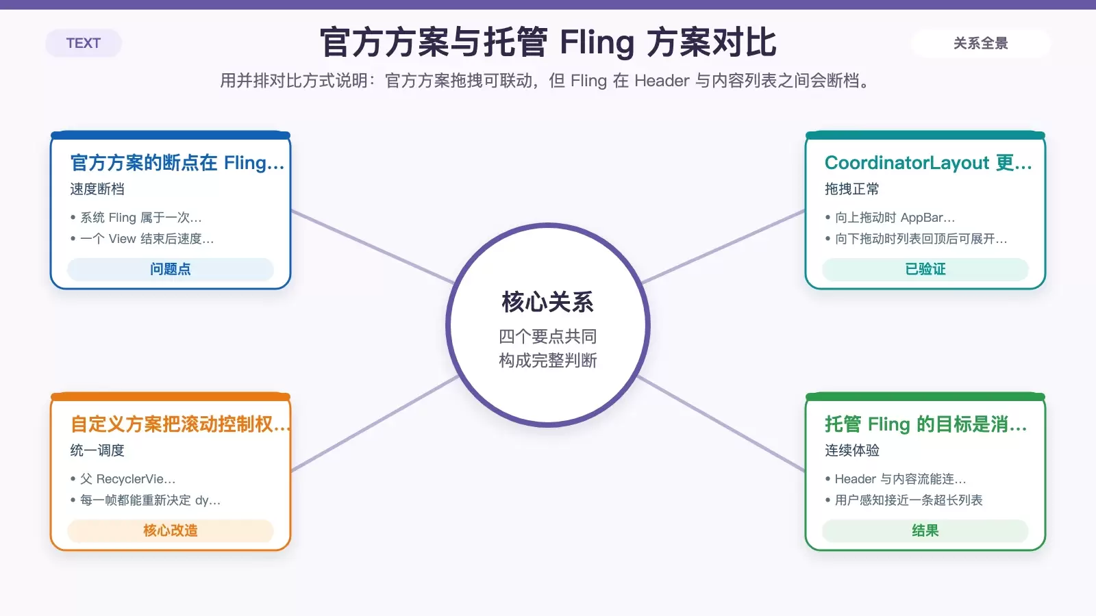 官方嵌套滑动方案与自定义托管 Fling 方案的对比图