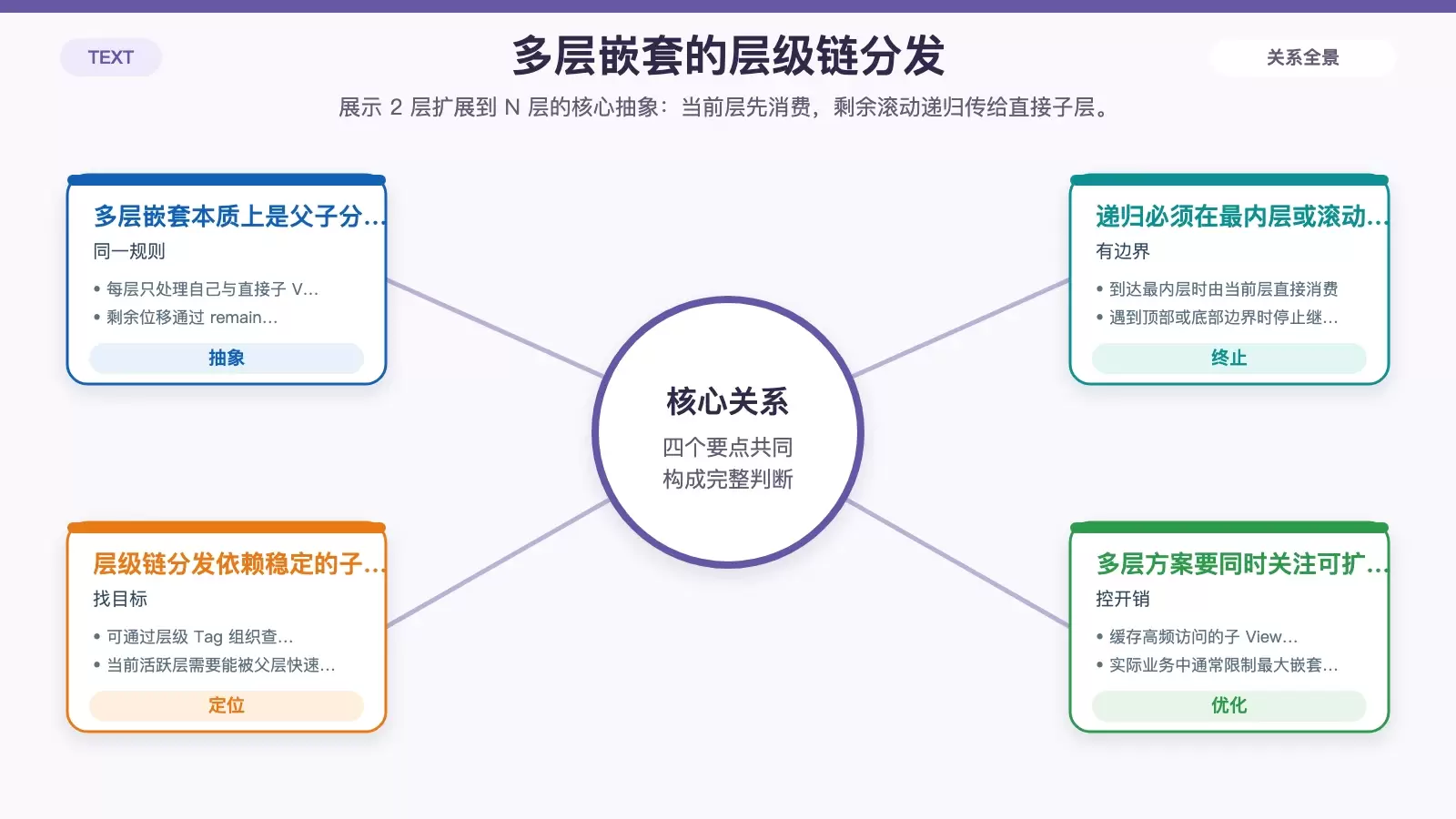 多层嵌套 RecyclerView 的层级链分发示意图