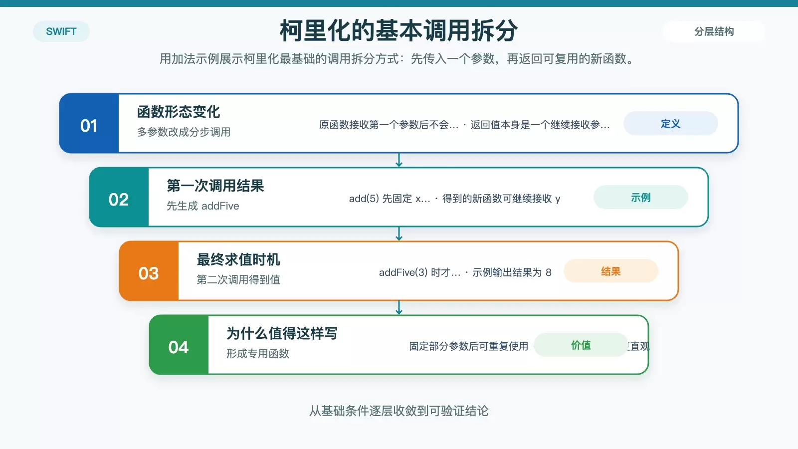Swift 柯里化（Currying）怎么理解？从基础示例到部分应用与依赖注入