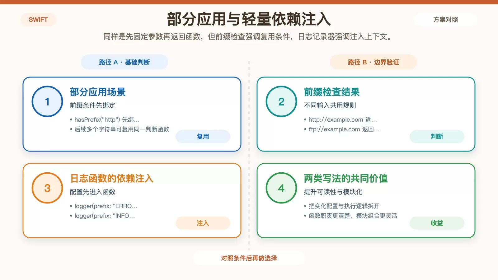 展示 hasPrefix 与 logger 两类柯里化用法：一类用于部分应用，一类用于注入固定配置