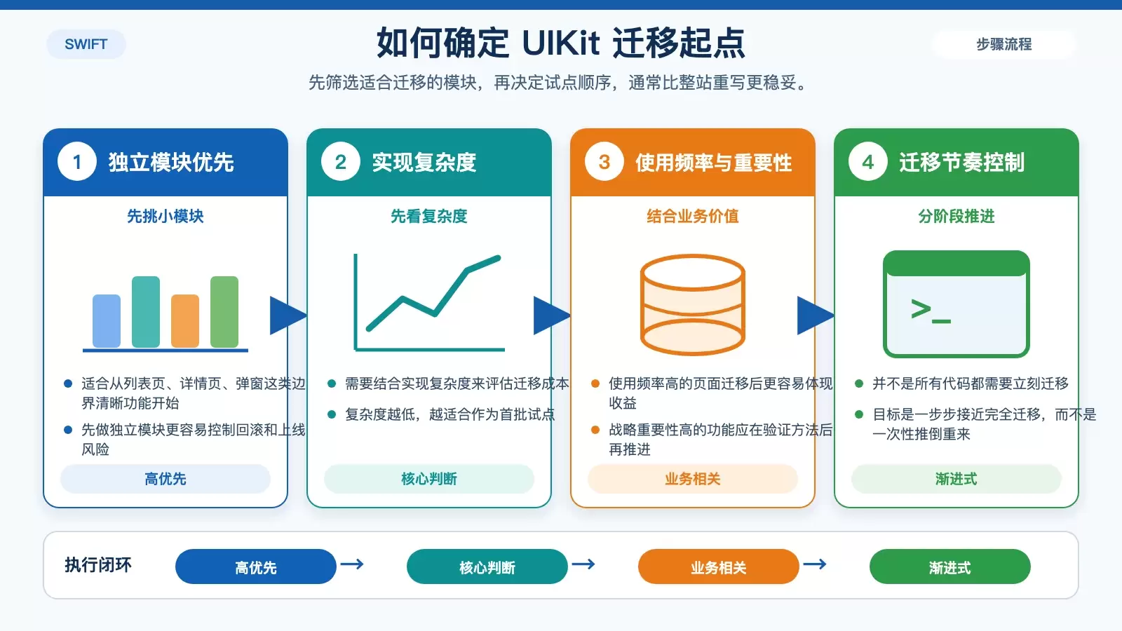 展示 UIKit 项目选择迁移起点时的判断维度与优先顺序的信息图