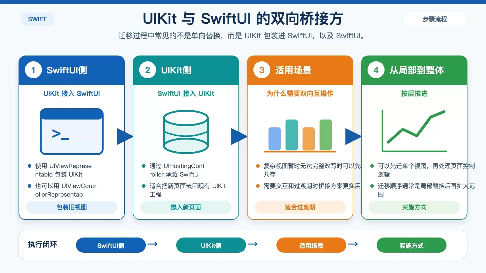 展示 UIKit 与 SwiftUI 双向互操作方式的桥接关系信息图