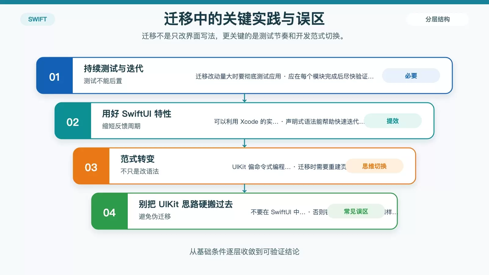 展示 UIKit 迁移到 SwiftUI 时的实践重点与常见误区对照信息图
