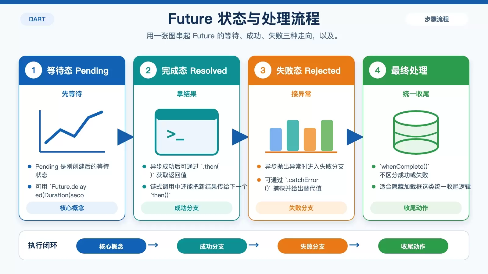 Dart 异步编程：把 Future 的核心用法一次讲清