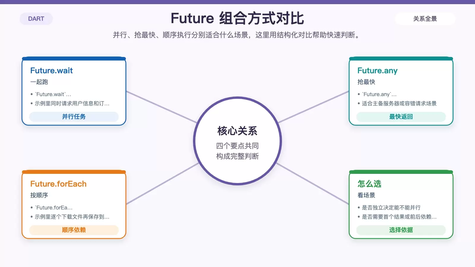 多个 Future 的组合方式对比图