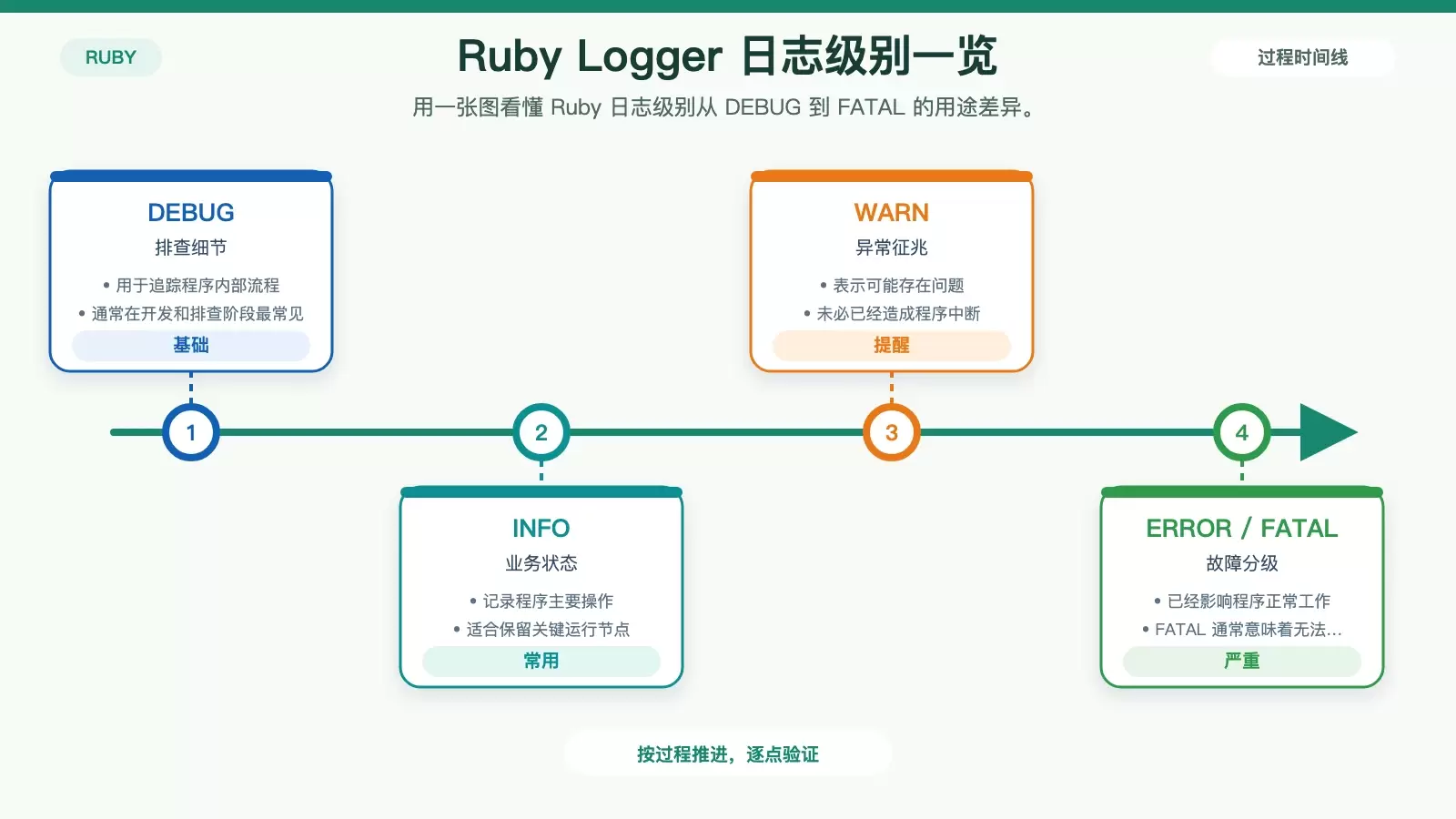 Ruby 日志记录入门:用好 Logger、分清级别与生产环境注意点