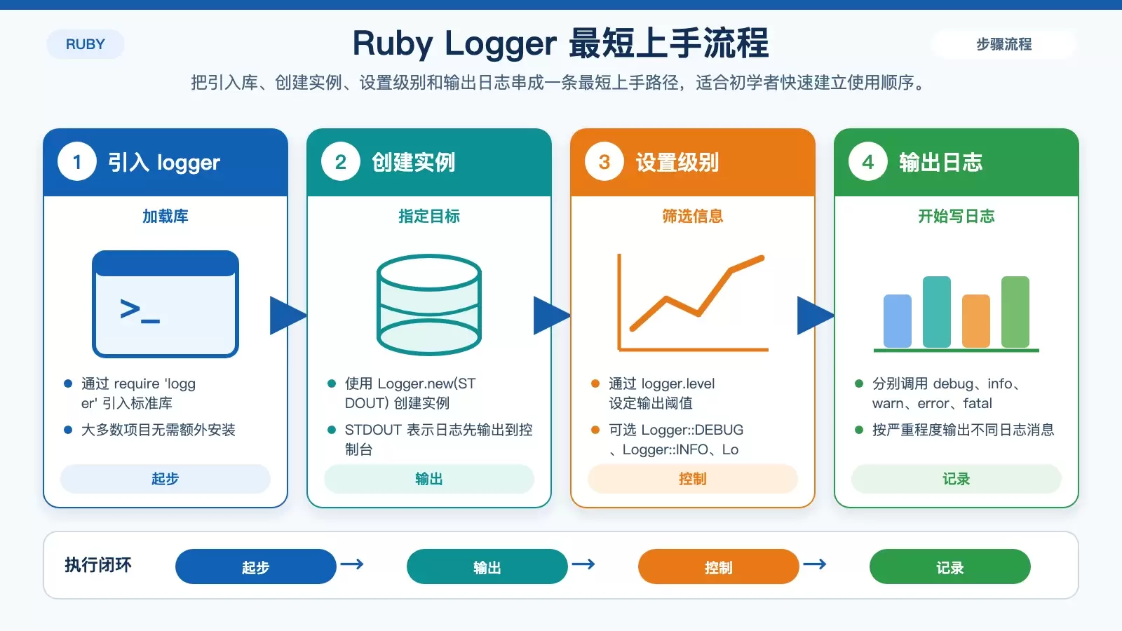 展示 Ruby Logger 基础配置流程的白底信息图