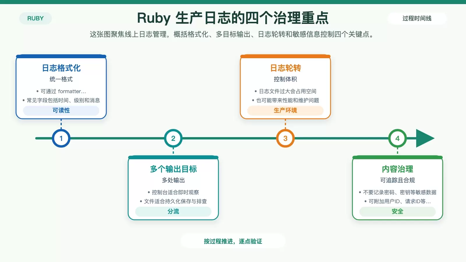 展示 Ruby 日志从基础使用到生产环境治理的白底信息图
