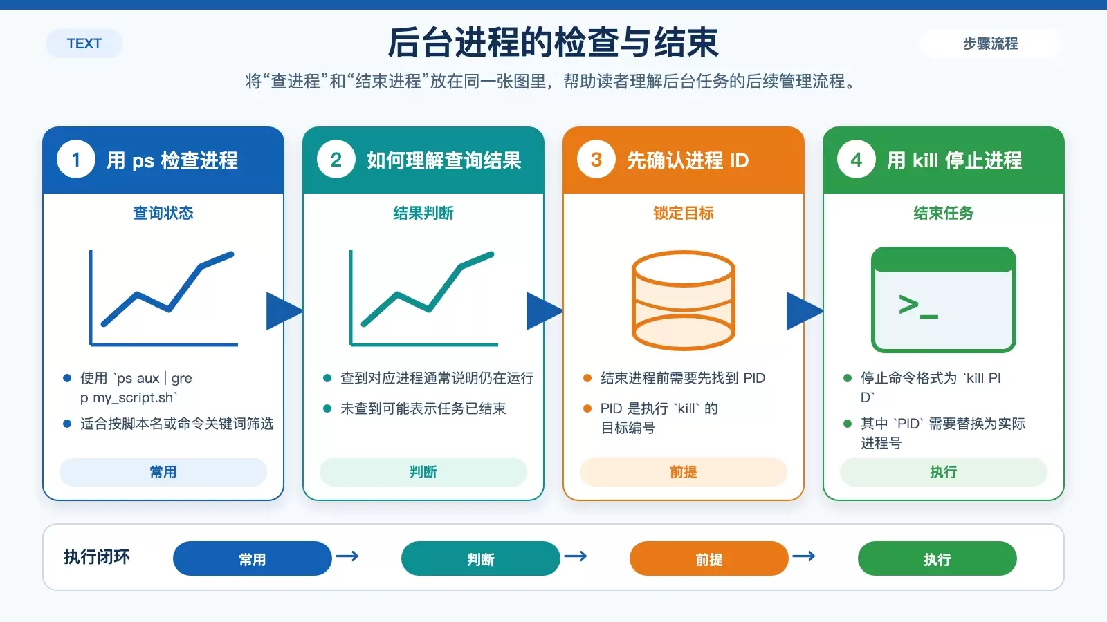 nohup 任务检查与停止的操作关系图