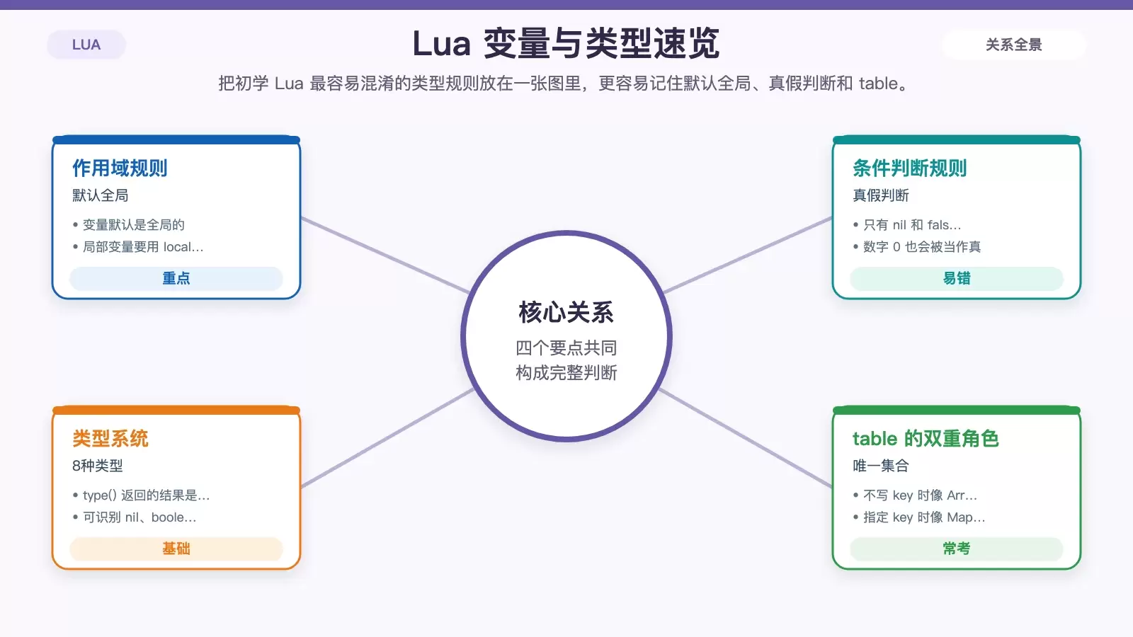 Lua 入门第一课：基本语法、变量类型与字符串处理