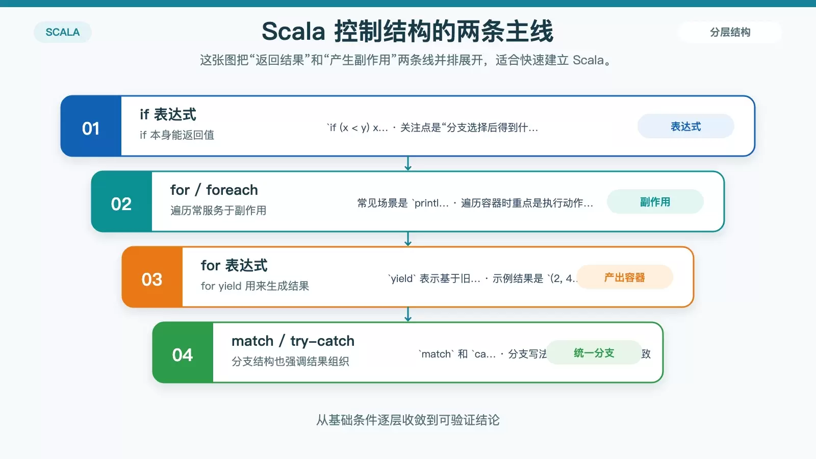 Scala 控制结构梳理：if 表达式、for yield、match 与异常处理到底怎么区分