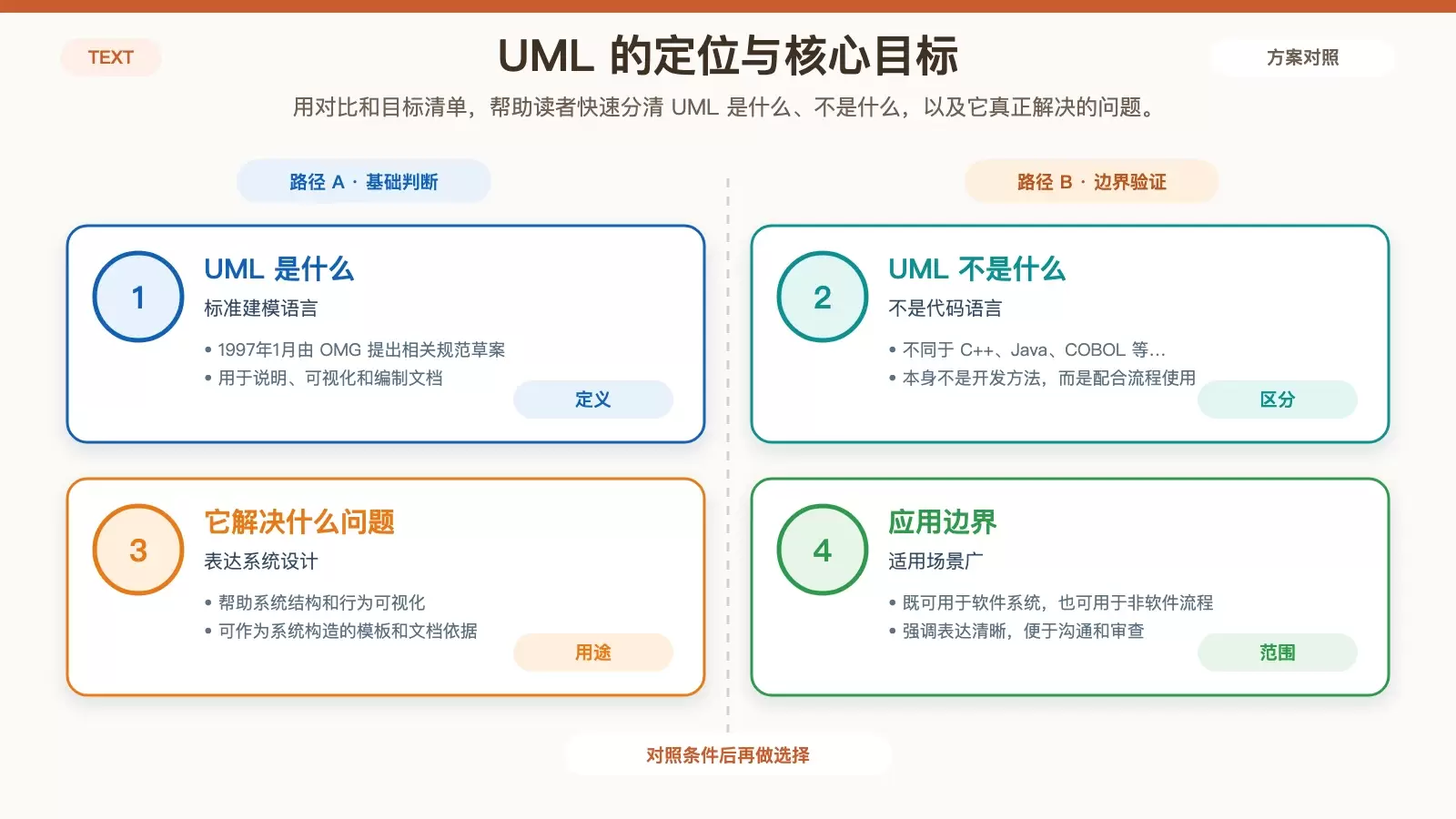 UML 与编程语言、开发方法的区别及目标概览信息图