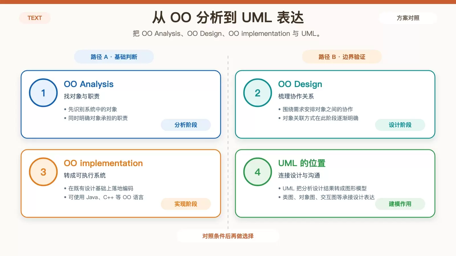 面向对象分析、设计到实现，再映射到 UML 图的流程信息图
