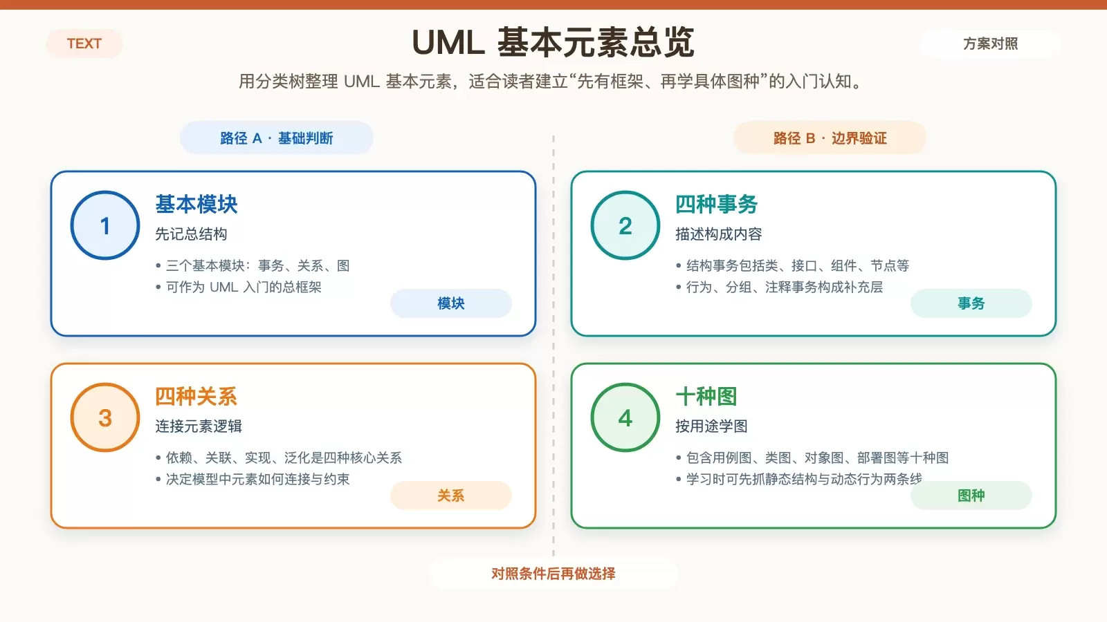 UML 基本元素框架图，展示事务、关系与十种图的结构化分类