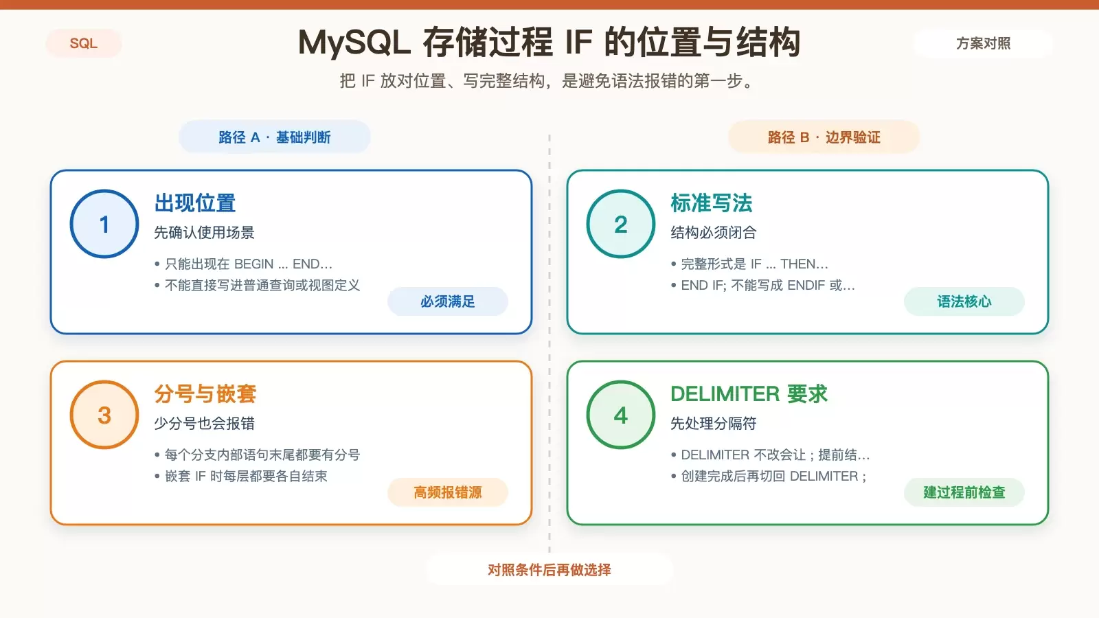 展示 MySQL 存储过程中 IF 的合法位置、完整结构和分隔符要求的信息图