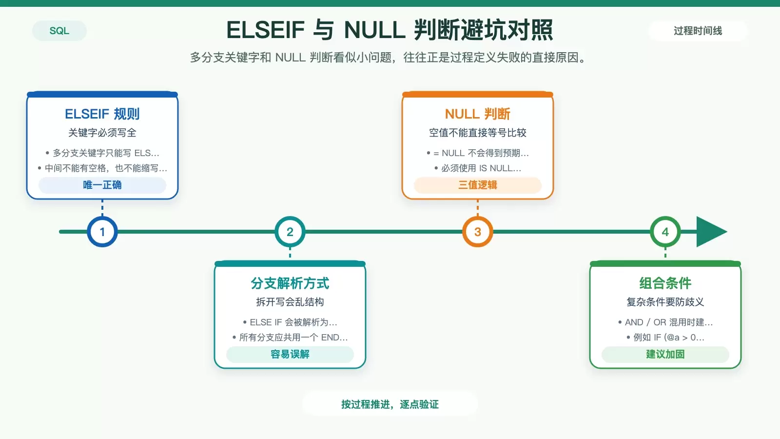 展示 ELSEIF、NULL 判断和条件组合易错写法对比的信息图