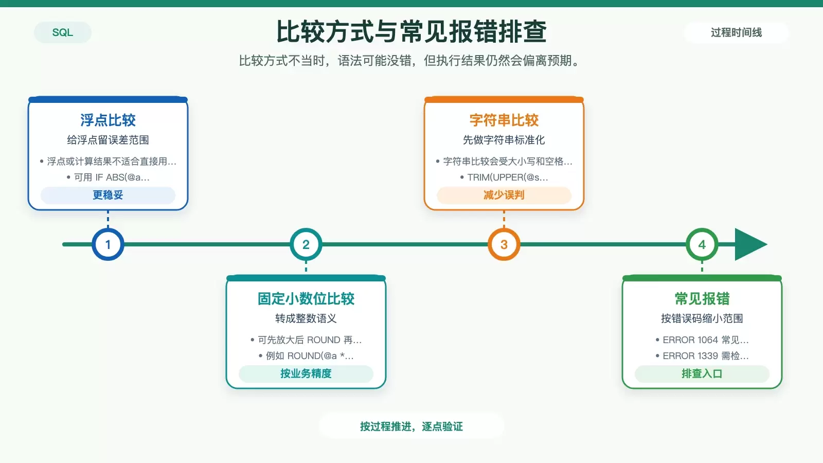 展示浮点比较、字符串标准化和常见报错排查路径的信息图