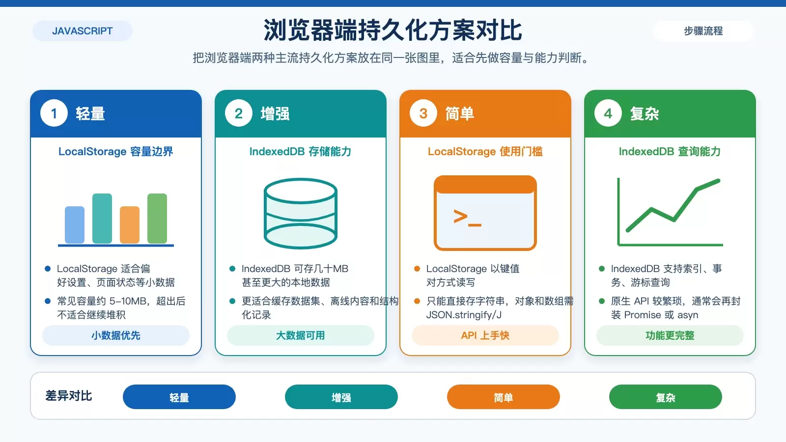 Ubuntu 上 JavaScript 如何实现数据持久化：从 LocalStorage 到 MongoDB 的选型梳理