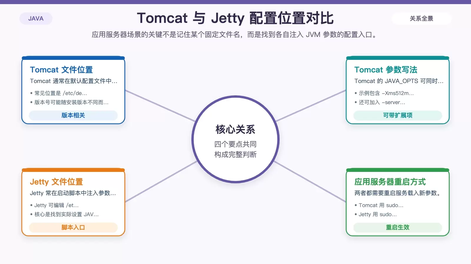 Tomcat 与 Jetty 中配置 Java 内存参数的位置和重启方式对比信息图