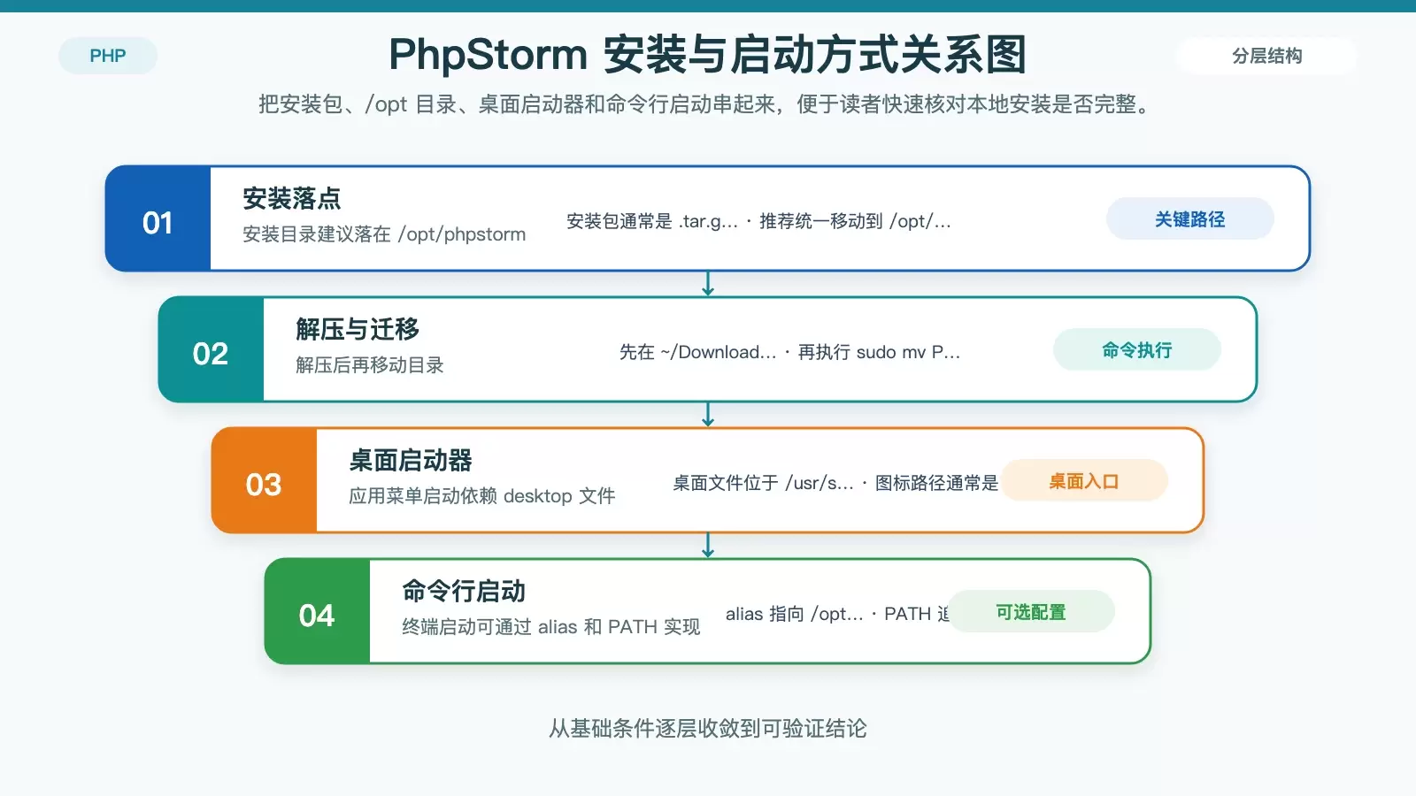 展示 PhpStorm 在 Ubuntu 上的安装路径、启动方式与桌面入口配置关系图