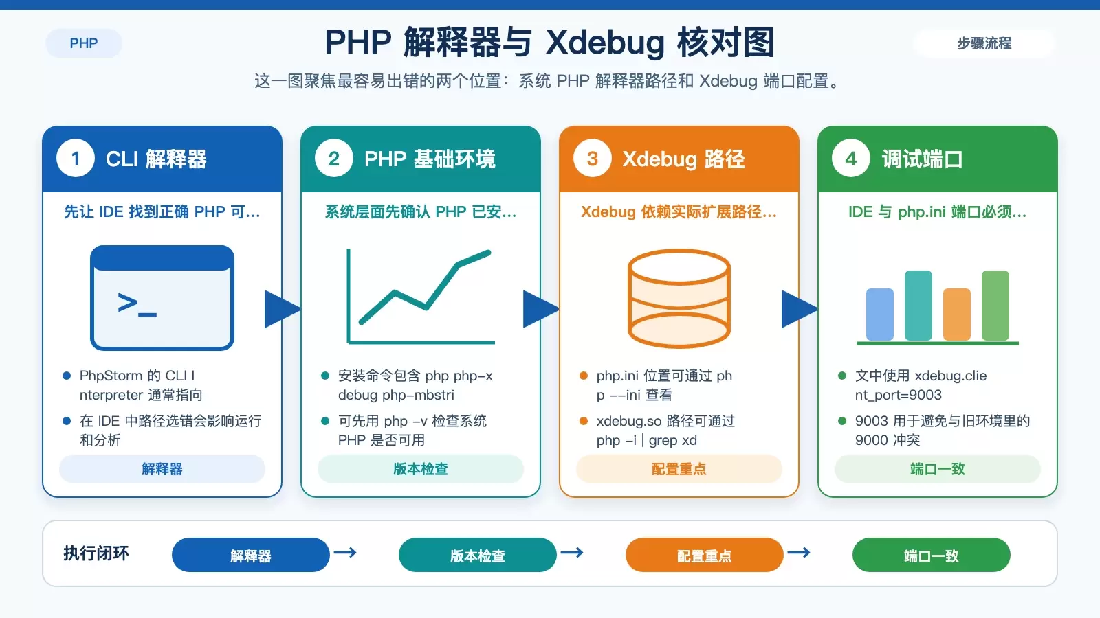展示 PHP 解释器与 Xdebug 配置中最关键的路径、端口和 PhpStorm 对应设置