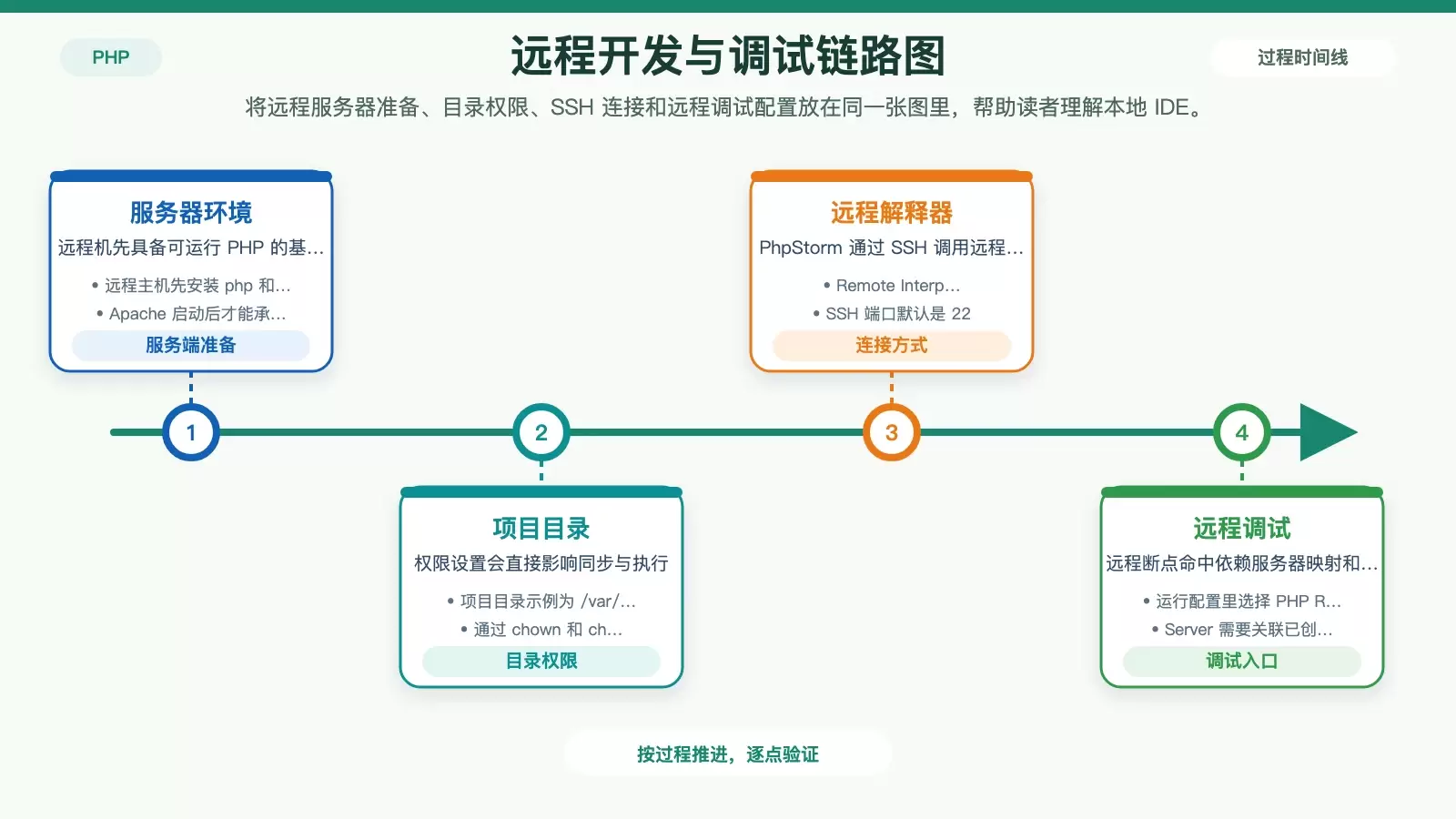展示远程开发场景下服务器准备、SSH 连接、远程解释器与远程调试的对应关系
