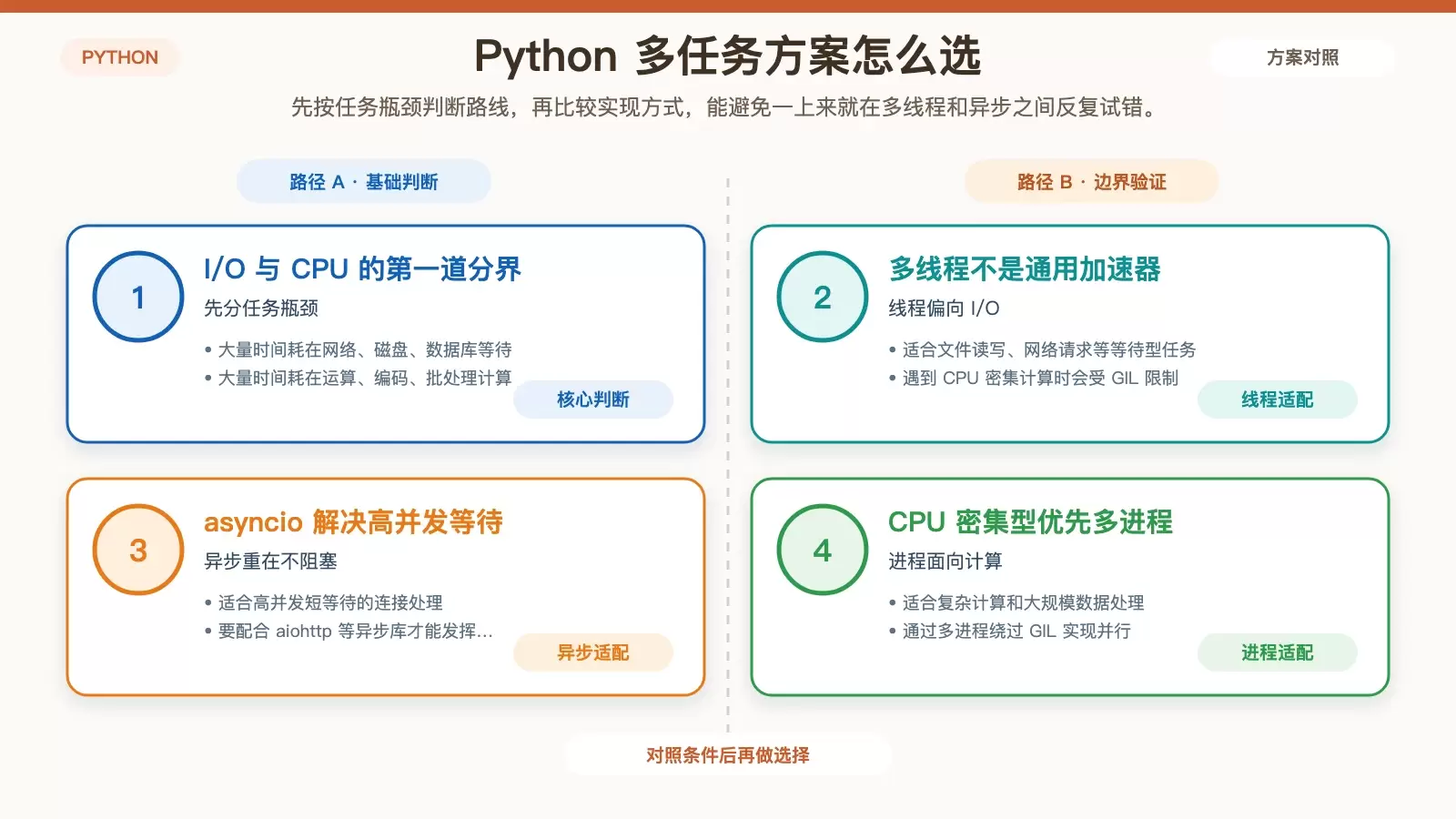 Python 多任务方案选型对比信息图，展示 I/O 密集与 CPU 密集任务分别适合多线程、asyncio 和多进程。