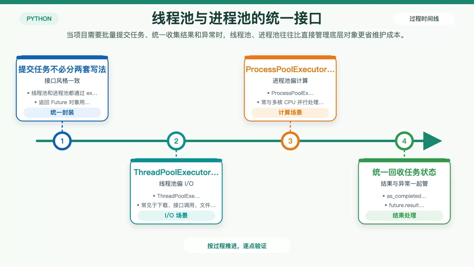 Python concurrent.futures 与基础线程、进程接口关系图，展示 ThreadPoolExecutor 和 ProcessPoolExecutor 的统一任务提交与结果处理方式。