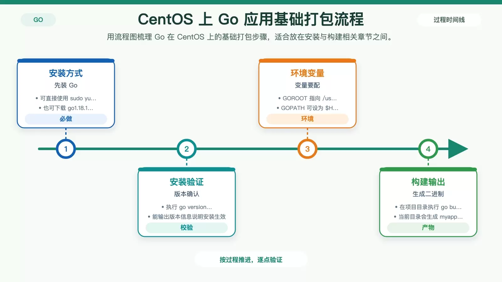 CentOS 上打包 Go 应用指南：从构建到服务化部署