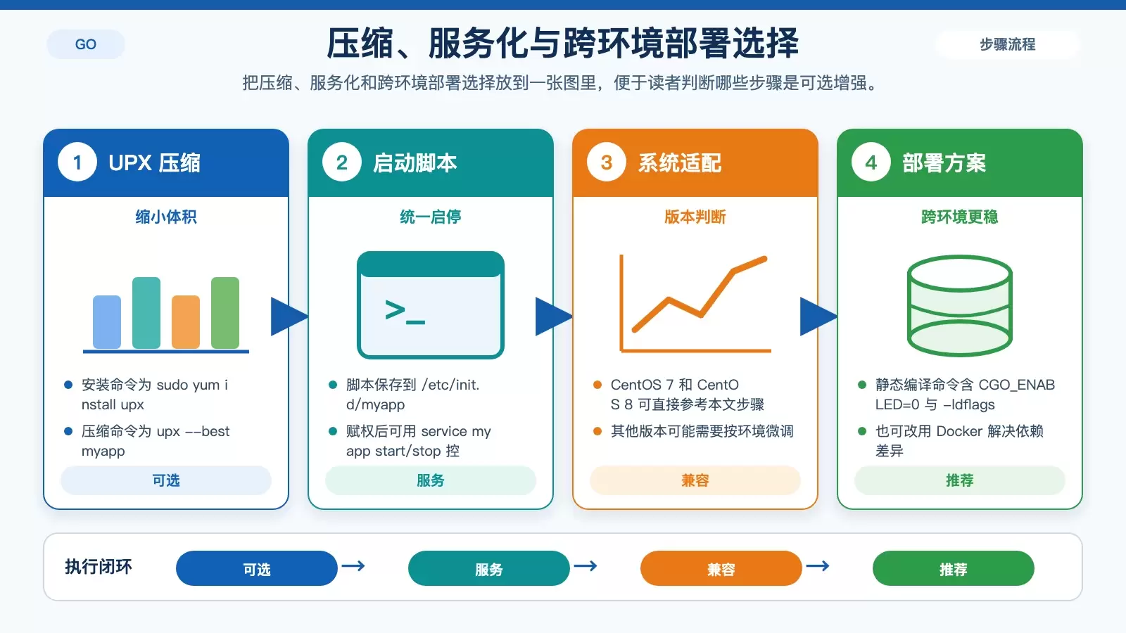Go 二进制压缩、启动脚本和跨环境部署建议对比信息图