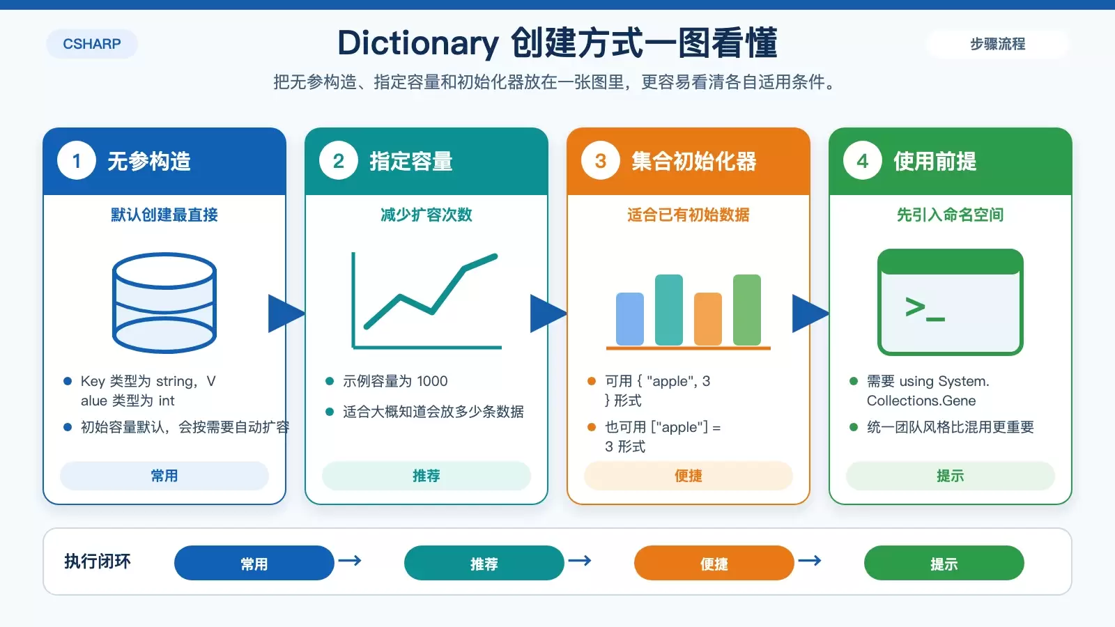 用白底结构图对比 C# Dictionary 的几种创建方式与适用场景