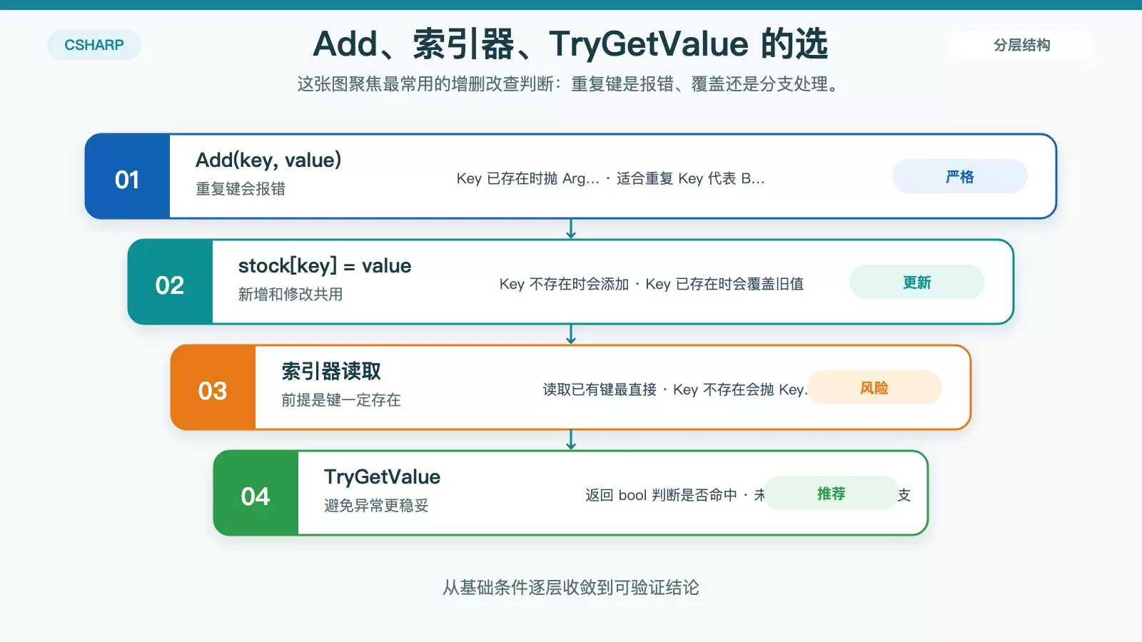 对比 Add、索引器和 TryGetValue 的行为差异，帮助选择更合适的读写方式