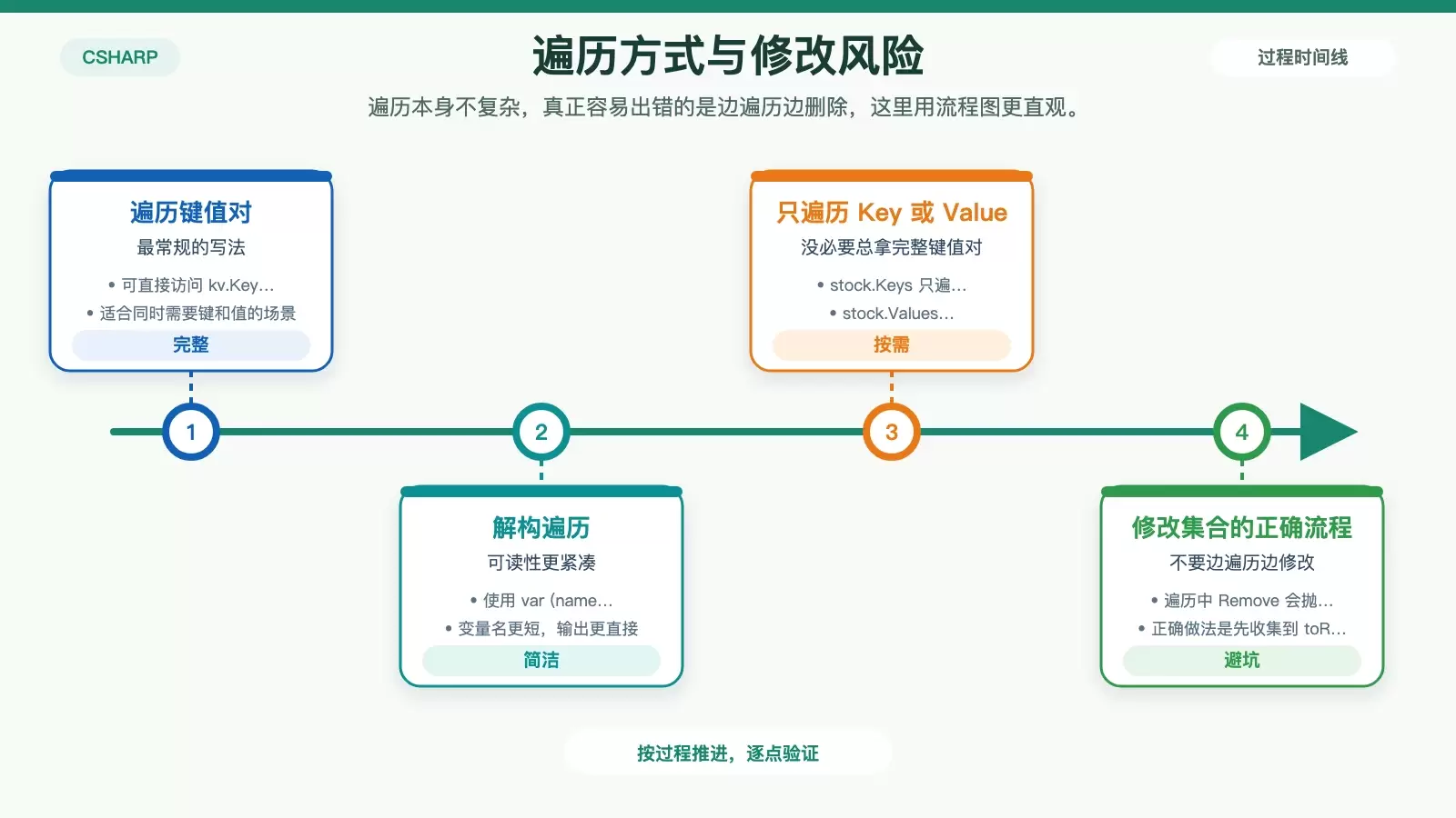 展示 Dictionary 遍历方式与遍历中修改集合的风险，说明正确删除零库存项的处理流程