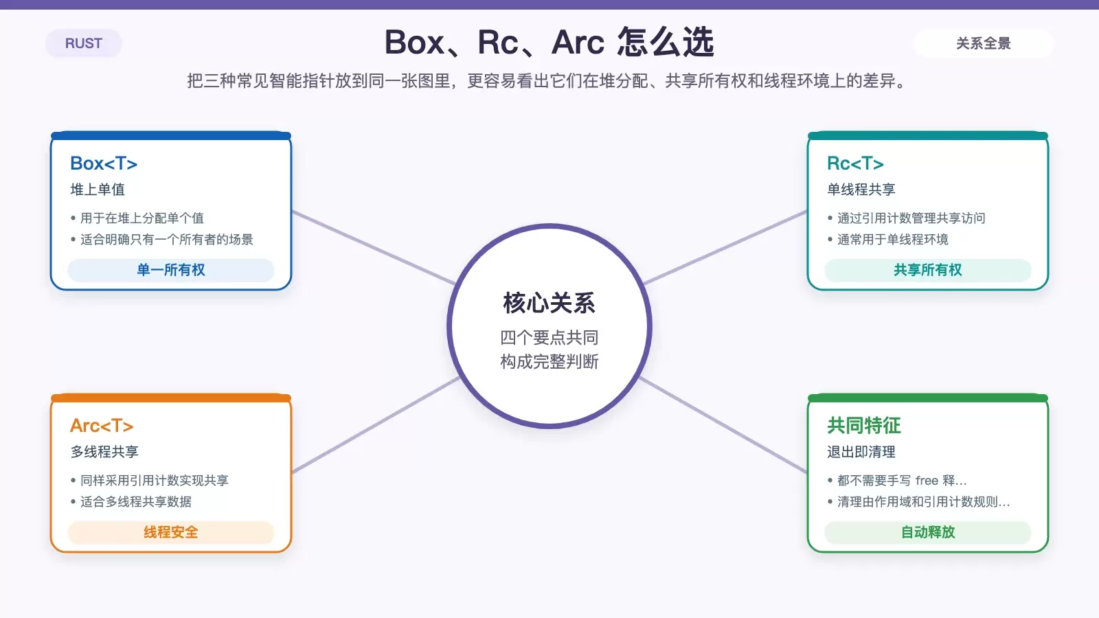 Box、Rc、Arc 的适用场景对比图