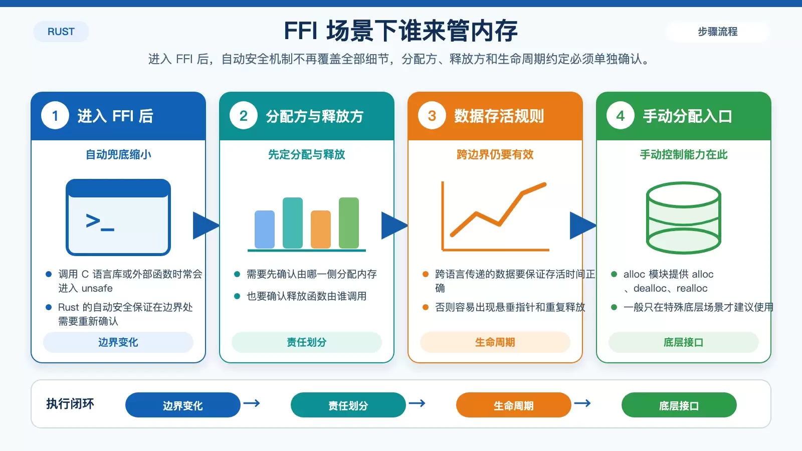 Rust 安全边界与 FFI 内存责任划分图