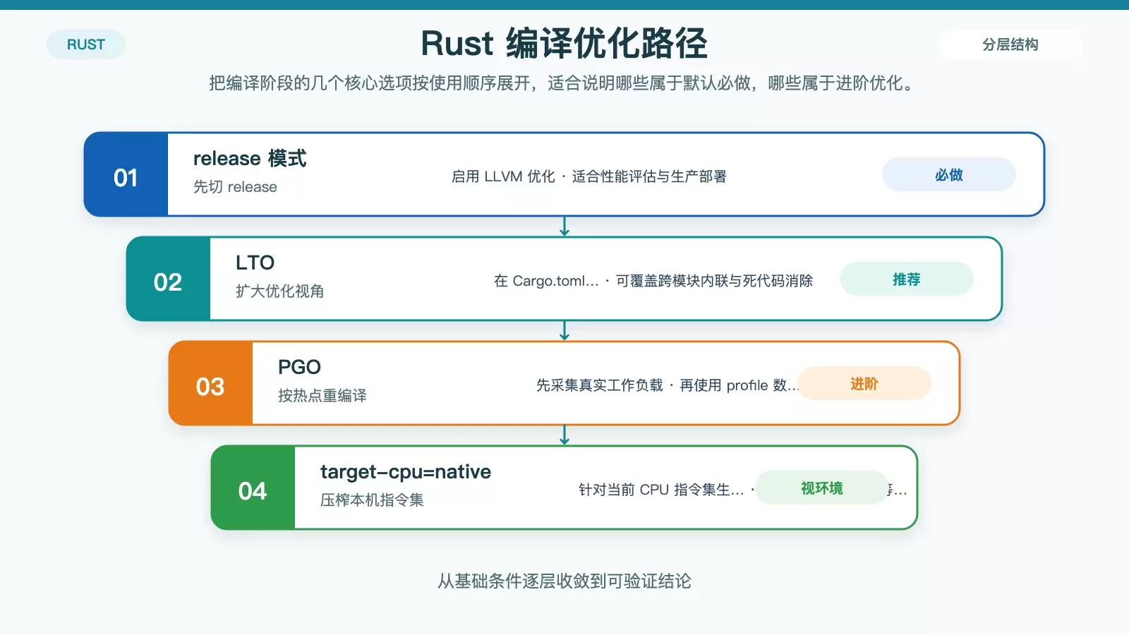 Rust 编译优化流程图，展示 release、LTO、PGO 与 target-cpu=native 的关系和使用顺序